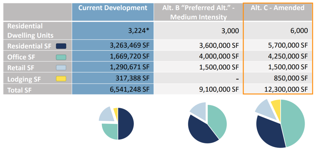 Chart showing current development, compared to the ordinance in effect and the amended ordinance that was approved this week