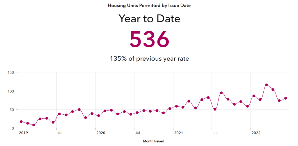 A line graph showing permits issued by month from 2019 through 2022. The line shows a clear upward trend from less than 25 each month in January through March of 2019 to more than 70 every month in 2022.