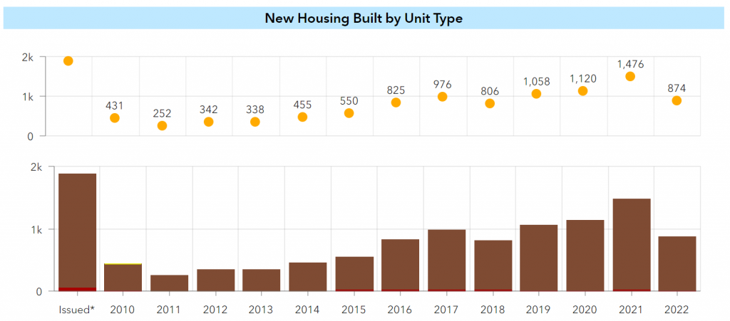 Screenshot of the city's data dashboard showing construction by unit typology for each year from 2010 to 2022. This screenshot is Rowhouses, Townhouses, Multifamily Ground Level Tandem and Multifamily Ground Level Townhouse. The latter two were the designation for townhomes prior to 2012.