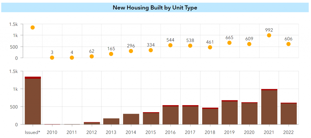 Screenshot of the city's data dashboard showing construction of townhomes from 2010 to 2022. 2021 has the most at 992. 2016 shows 544. 2017 shows 538. 2018 shows 461. 2019 shows 665. 2020 shows 609. 2021 shows 992. 2022 shows 606.