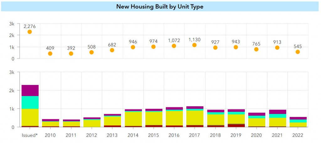 Bar graph of total detached single family units and accessory dwelling units. The graph shows a peak of 1,130 in 2017. 2015 is 974. 2016 is 1,072. 2017 is 1,130. 2018 is 927. 2019 is 943. 2020 is 765. 2021 is 913. Currently 2022 is 545.
