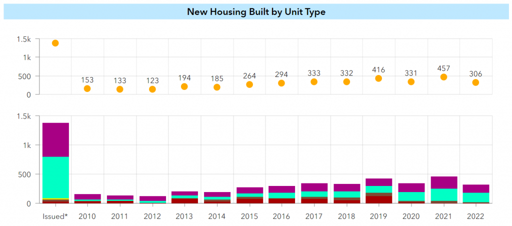 Bar graph of total accessory dwelling units. The graph shows a peak of 457 in 2019. 2015 is 264. 2016 is 294. 2017 is 333. 2018 is 332. 2019 is 416. 2020 is 331. 2021 is 457. Currently 2022 is 306.
