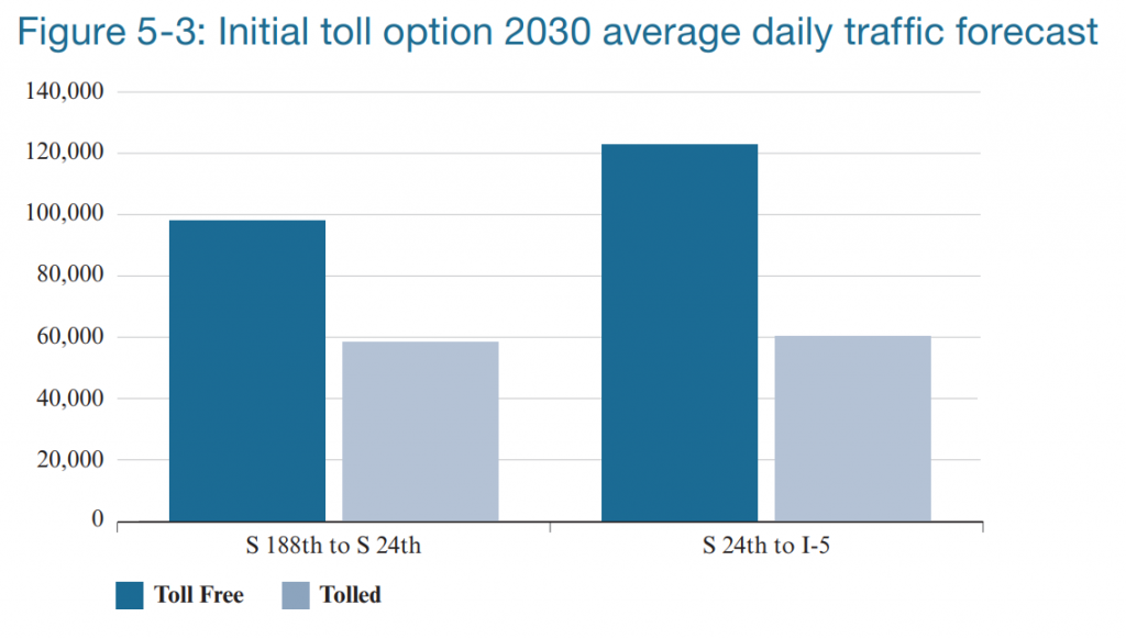 Chart showing impact on SR 509 from tolls, showing a decline in volumes by half