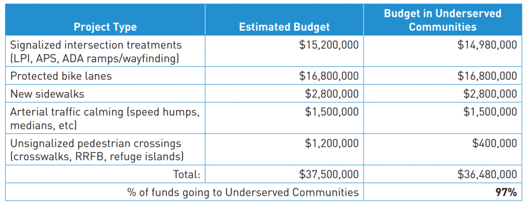 Chart outlining spending adding up to $37.5 million with 97% as being spent in underserved communities