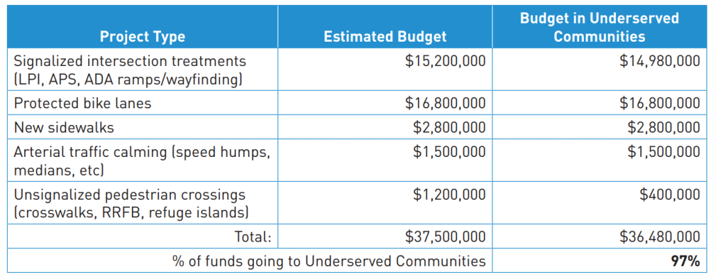 Chart outlining spending adding up to $37.5 million with 97% as being spent in underserved communities