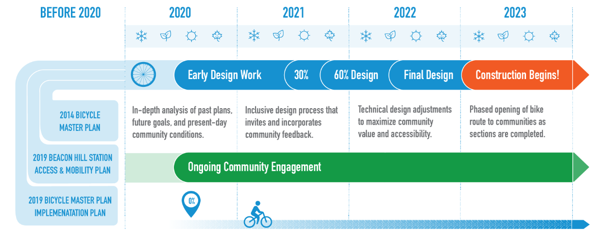 More notes on two-way vs one-way bike lanes on Beacon Hill – Seattle Bike  Blog