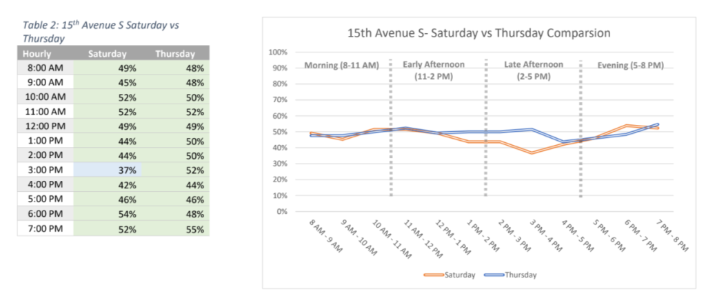 A chart showing the parking utilization rate