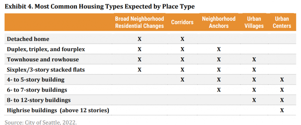Most common housing types expected by place type is the title of the graphic.