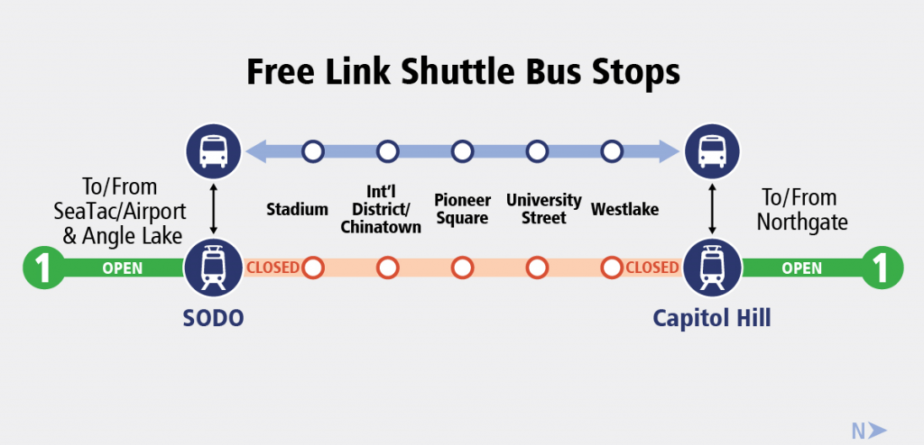 SoDo Station is the end of the line from the south and Capitol Hill Station from the south. That leaves Stadium, Chinatown-International District, Pioneer Square, University Street, and Westlake all without light rail service in between but a 15-minute frequency shuttle bus will be offered instead.