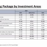 Balancing Package Investment Areas 2022