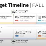 Budget Timeline 2022