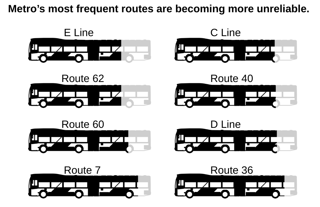 infographic reading "Metro's most frequent routes are becoming more unreliable" and 8 bus icons, with a specific portion of the bus greyed out representing the number of late trips. They vary between 24% and 11%. Graphic also indicates Routes 7, 60, 36, 40, and C and D Lines with reliability issues.