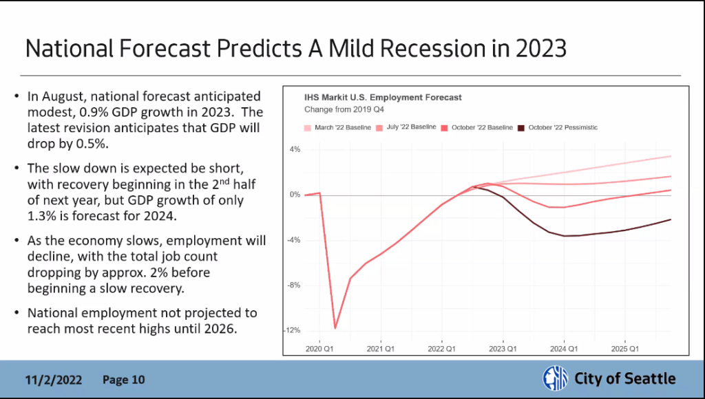 Bullet points read: "In August, national forecast anticipated modest 0.9% GDP growth in 2023. The latest revision anticipates that GDP will drop by 0.5%. The slow down is expected [to] be short with recovery beginning in the 2nd half of next year, but GDP growth of only 1.3% is forecast for 2024. As the economy slows, employment will decline, with the total job count dropping by approximately 2% before beginning a slow recovery. National employment is not projected to reach most recent highs until 2026."