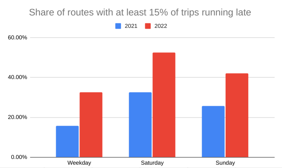 Two sets of bars for 2021 and 2022, with weekday Saturday and Sunday all higher in 2022 than 2021