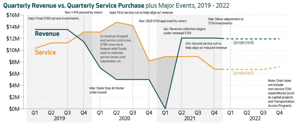 A chart showing the new revenue source surpassing service in Q! 2022 and through the end of the chart in Q4 2022