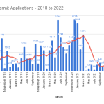 Seattle Apartment Applications 2018-2022
