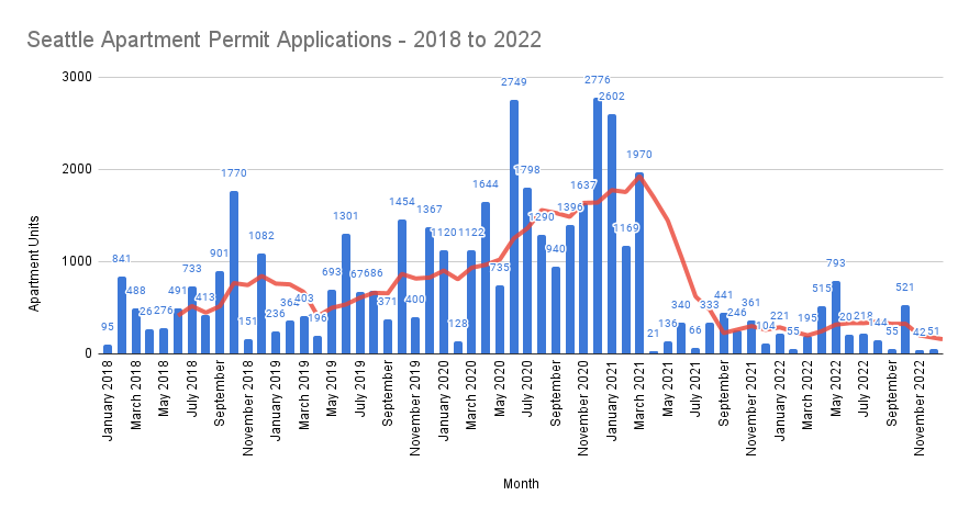 A bar chart showing multifamily permits by month, with a sharp drop in April 2021 with only a few months getting anywhere near previous levels