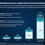 inslee-state-investmnet-in-housing-and-homelessness