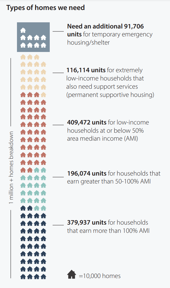 An infographic showing housing icons, with each icon standing in for 10,000 homes. 