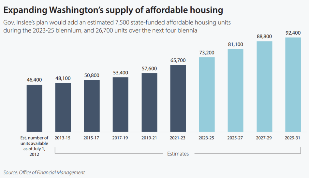 A chart showing increasing numbers of housing units, going up most between 2023 and 2031