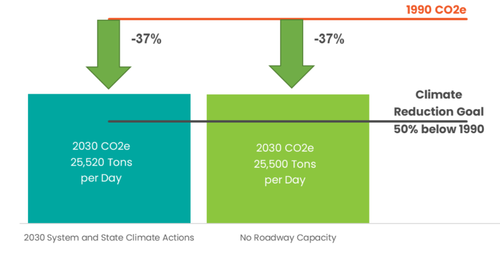 Two bars showing the same level of emissions reduction: with roadway capacity projects and without