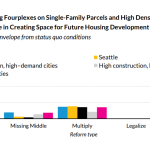 Zoning capacity increases