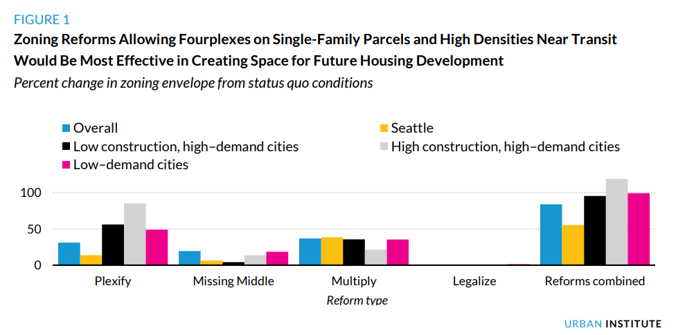 A bar chart shows the increase in zoning capacity in Seattle, "high construction, high demand" cities, "low-demand cities," and "low construction, high-demand cities."