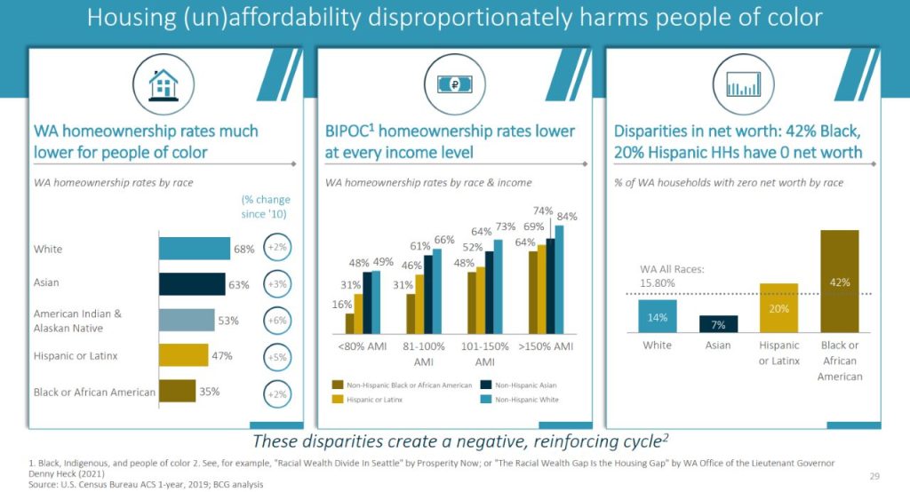 Below 80% of area median income, only 16% of Black households own their homes, one chart shows. Another shows disparities in net worth by race. 42% of Black household have negative net worth, meaning their debt outstrips assets.