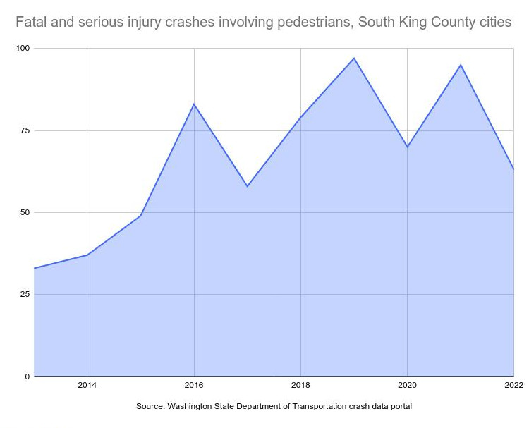 A graph showing fatal and serious injury crashes in South King County in 201 to 2022.