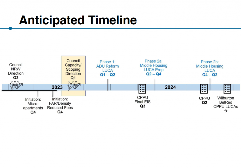 The anticipated timeline with dates starting in the fourth quarter of 2023 and going into the second quarter of 2024.