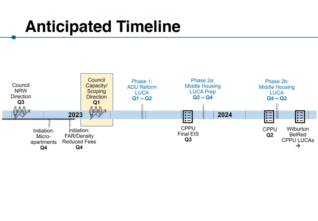 The anticipated timeline with dates starting in the fourth quarter of 2023 and going into the second quarter of 2024.