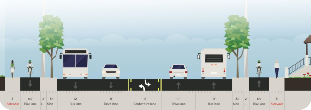 A cross section showing five lanes on Bothell Way with bike lanes and sidewalks