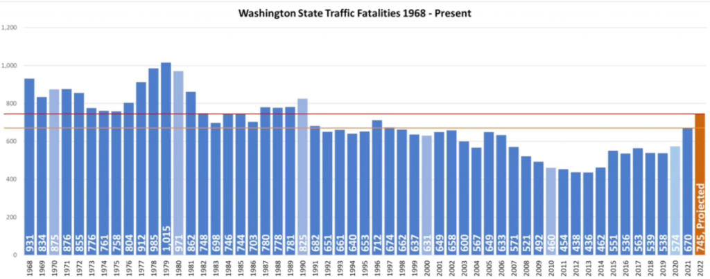 Bar chart showing how 2022 is more in line with most of the years in the 1980s in terms of traffic fatalities
