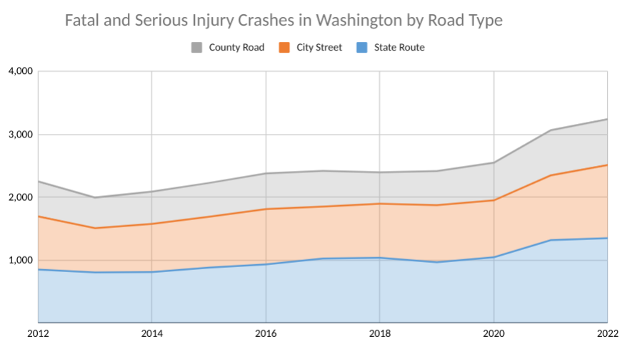 A chart showing both crashes on both city and state roadways going up since 2012 to over 3,000 serious and fatal crashes