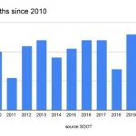 2022_Chart_TrafficDeathsSince2010_DataSourceSDOT_createdbyLizzGiordano