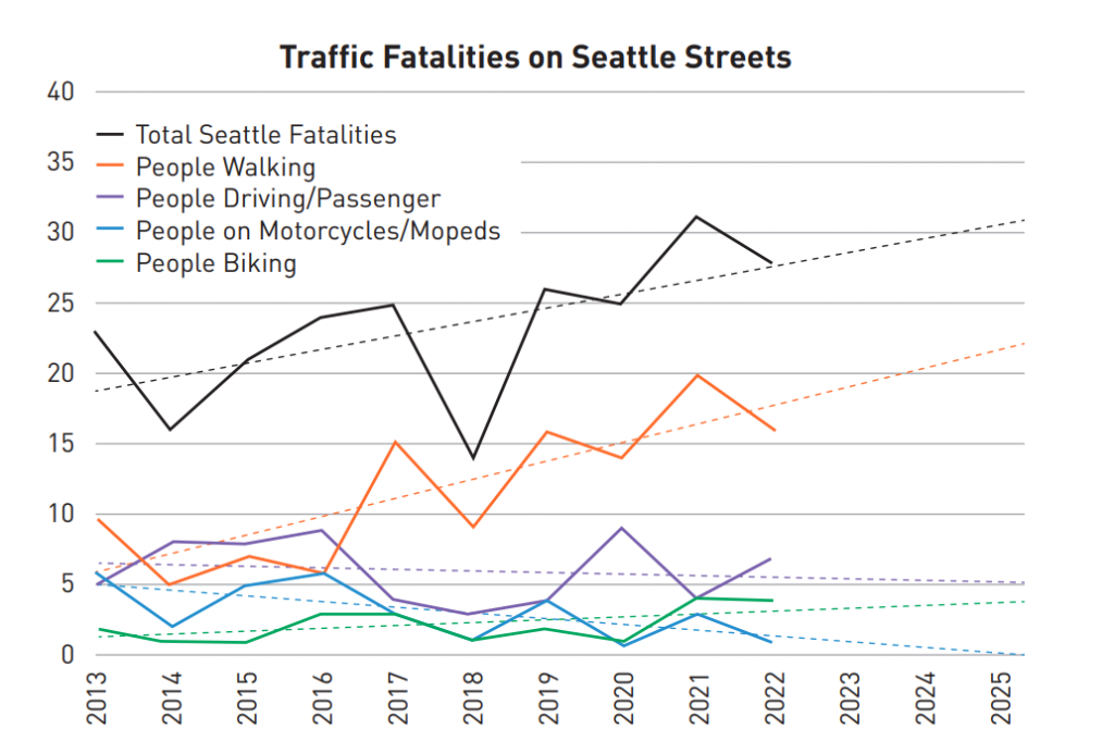 More than 30 people died on Seattle streets in 2021, the highest total in a decade.