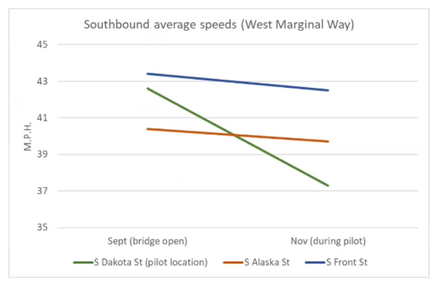 A big drop in speeds from before the pilot compared to during for one location on West Marginal