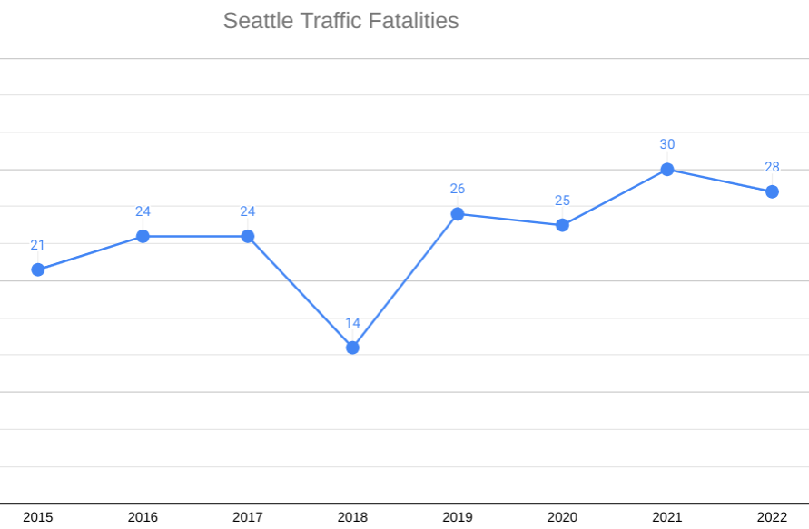 Line chart showing fatalities increasing since the Vision Zero program was launched in 2015