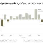 Per Capita WA Budget