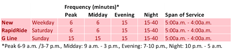 Frequency descriptions for the RapidRide G: 6 minutes for most of the day but going to 15 minutes after 7pm and on Sunday