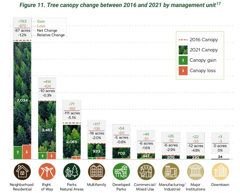 Figure 11 describes relative and absolute tree canopy change between 2016 and 2021 by management unit, and the contribution of gains and losses to the absolute change in each MU. A table with this data is available in Appendix A: Canopy Losses and Gains by Management Unit. As shown in Table 1, Neighborhood Residential contributes more to the city’s canopy than any other MU, with 47% of Seattle’s tree canopy. It also makes up the largest land area in the city (39%) and has relatively high canopy coverage (34%). For this reason, gains and losses in this area play an outsized role on the city’s overall canopy. The net loss of 87 acres (1.2% relative loss) made up over a third of the city’s overall canopy loss during the assessment period. The Right of Way also comprises a large portion of the city’s canopy (23%) and 27% of the city’s land area. Canopy coverage for this MU—which includes the city’s roads, sidewalks, planting strips, and medians—is 24%. As shown in Figure 11, canopy gains and losses roughly balanced out, with a net loss of 10 acres (0.3% relative loss) in this MU. The Parks Natural Areas MU makes up a small portion of the city’s land (5%), but due to its high canopy coverage (82%), it is a major contributor to the city’s canopy (14%). Losses during the assessment period outpaced gains, which were lower in this MU than in other MUs and are discussed in more detail in the following section. Overall, this MU had a net loss of 111 acres (5.1% relative loss)—nearly half of the city’s overall canopy loss. While the Multifamily MU is a smaller area of the city than its residential counterpart, it had a net loss of 18 acres (1.9% relative loss). Neighborhood Residential and Multifamily MUs together had a net loss of 105 acres since 2016, representing 41% of the citywide loss. The remaining non-residential, privately owned MUs comprise a smaller area of the city (only 18%) and together had a net loss of 22 acres, representing 9% of citywide loss. Some of these areas (e.g., Manufacturing/Industrial, Downtown) are anticipated to have lower canopy than other areas, due to their dominant land uses involving large areas of impervious surface, but to meet Seattle’s canopy goals we strive for canopy gains in all areas.