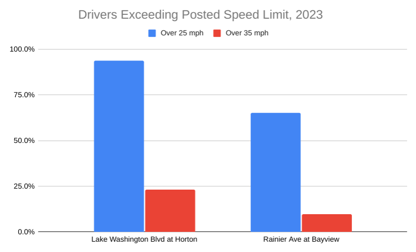 Bar charts showing a higher % of drivers speeding on LWB than Rainier