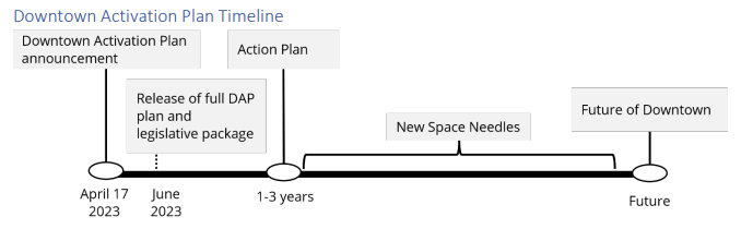 A timeline shows 1-3 years for an action plan to bring about future Seattle envionsed