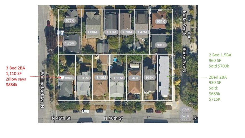 Aerial photo, houses marked with prices, one block of houses. The single family home is listed at $884k, but the townhome on the other side of the block are listed at $709k.
