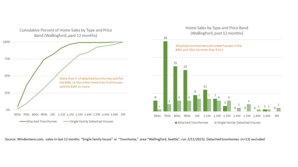 Windermere Single and Townhouse Sales