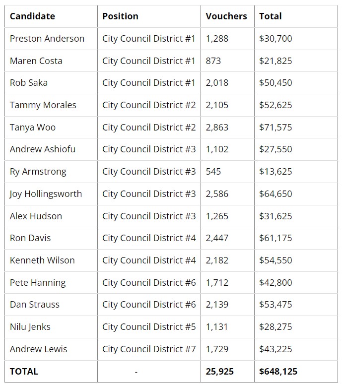 Preston Anderson City Council District #1 1,288 $30,700
Maren Costa City Council District #1 873 $21,825
Rob Saka City Council District #1 2,018 $50,450
Tammy Morales City Council District #2 2,105 $52,625
Tanya Woo City Council District #2 2,863 $71,575
Andrew Ashiofu City Council District #3 1,102 $27,550
Ry Armstrong City Council District #3 545 $13,625
Joy Hollingsworth City Council District #3 2,586 $64,650
Alex Hudson City Council District #3 1,265 $31,625
Ron Davis City Council District #4 2,447 $61,175
Kenneth Wilson City Council District #4 2,182 $54,550
Pete Hanning City Council District #6 1,712 $42,800
Dan Strauss City Council District #6 2,139 $53,475
Nilu Jenks City Council District #5 1,131 $28,275
Andrew Lewis City Council District #7 1,729 $43,225
TOTAL - 25,925 $648,125