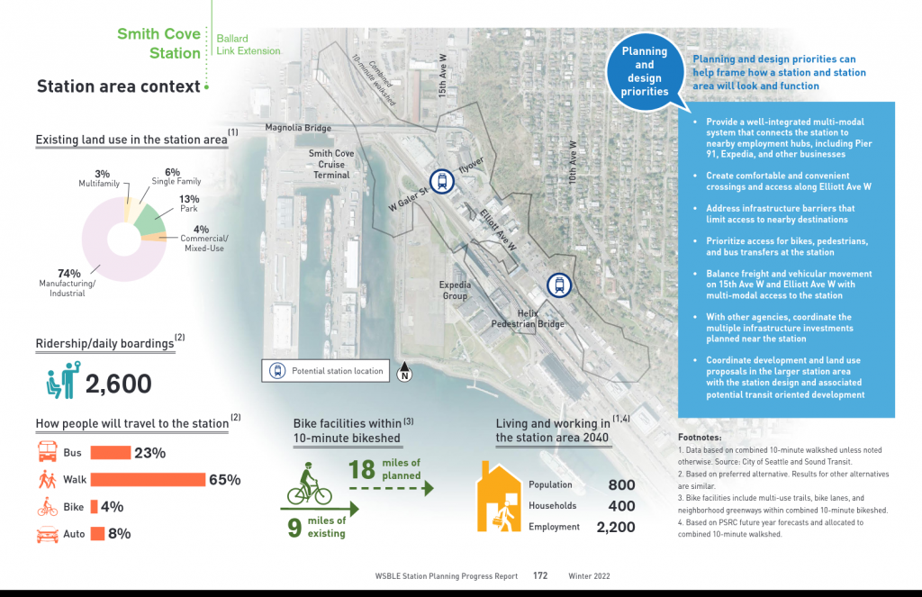 The agency projects 65% of passengers to Smith Cove Station will arrive by walking and 23% by transt.