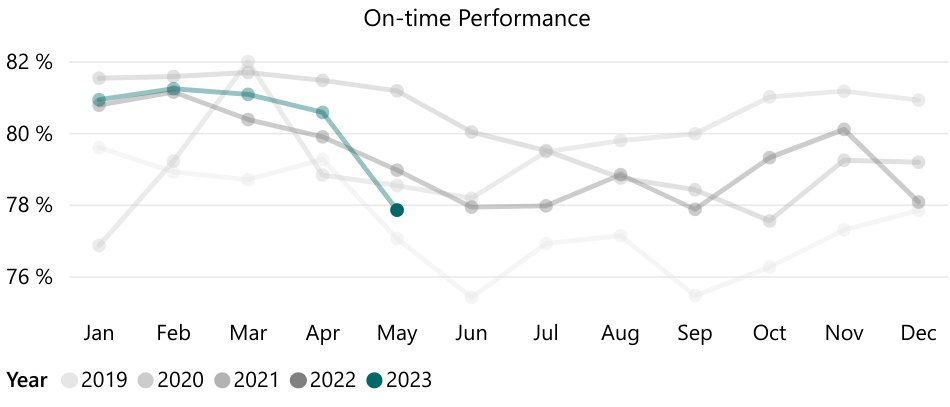 A chart shows on-time performance taking a dive in early May compared to recent months