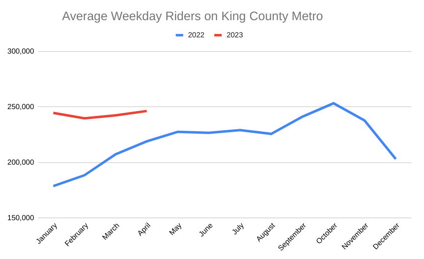 2023 ridership is slightly above 2022 on a chart, but looks poised to get even closer as the year continues