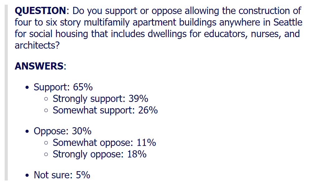 The poll asked: "Do you support or oppose allowing the construction of four to six story multifamily apartment buildings anywhere in Seattle for social housing that includes dwellings for educators, nurses, and architects?"